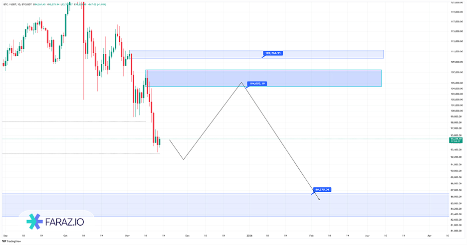 تحلیل تکنیکال بیت کوین ۲۶ آبان ماه ۱۴۰۴