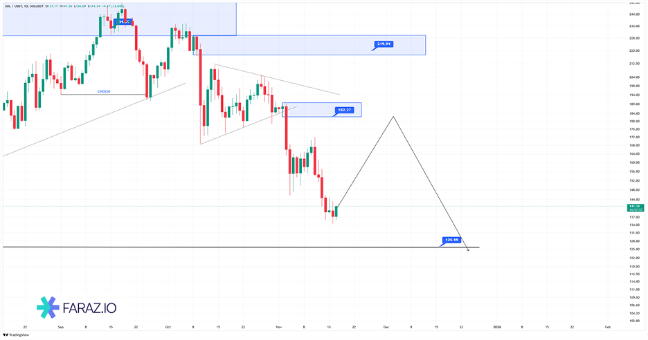 تحلیل تکنیکال سولانا ۲۶ آبان ماه ۱۴۰۴