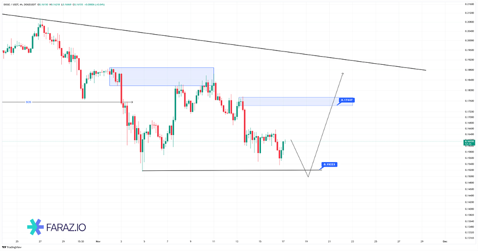 تحلیل تکنیکال دوج کوین ۲۶ آبان ماه ۱۴۰۴