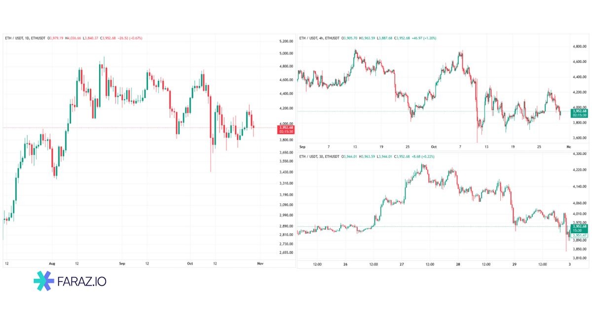 پرایس اکشن در تایم فریمهای مختلف