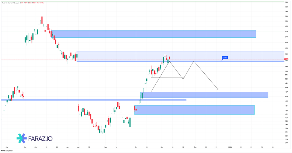 تحلیل تکنیکال سهام خودرو ۱۷ آبان ماه ۱۴۰۴