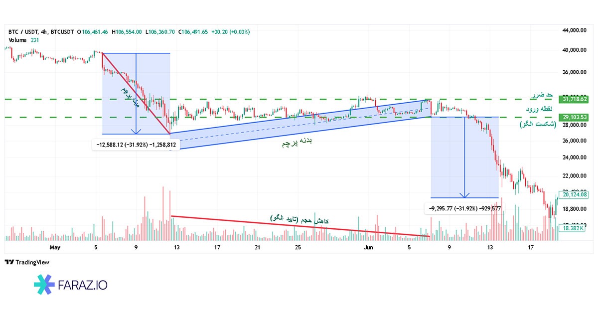 مطالعه موردی پرچم صعودی در اتریوم (ETH/USDT)