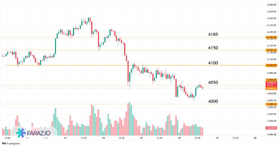 تحلیل اونس جهانی طلا امروز ۲۷ آبان ماه ۱۴۰۴ - ۱۸ نوامبر ۲۰۲۵