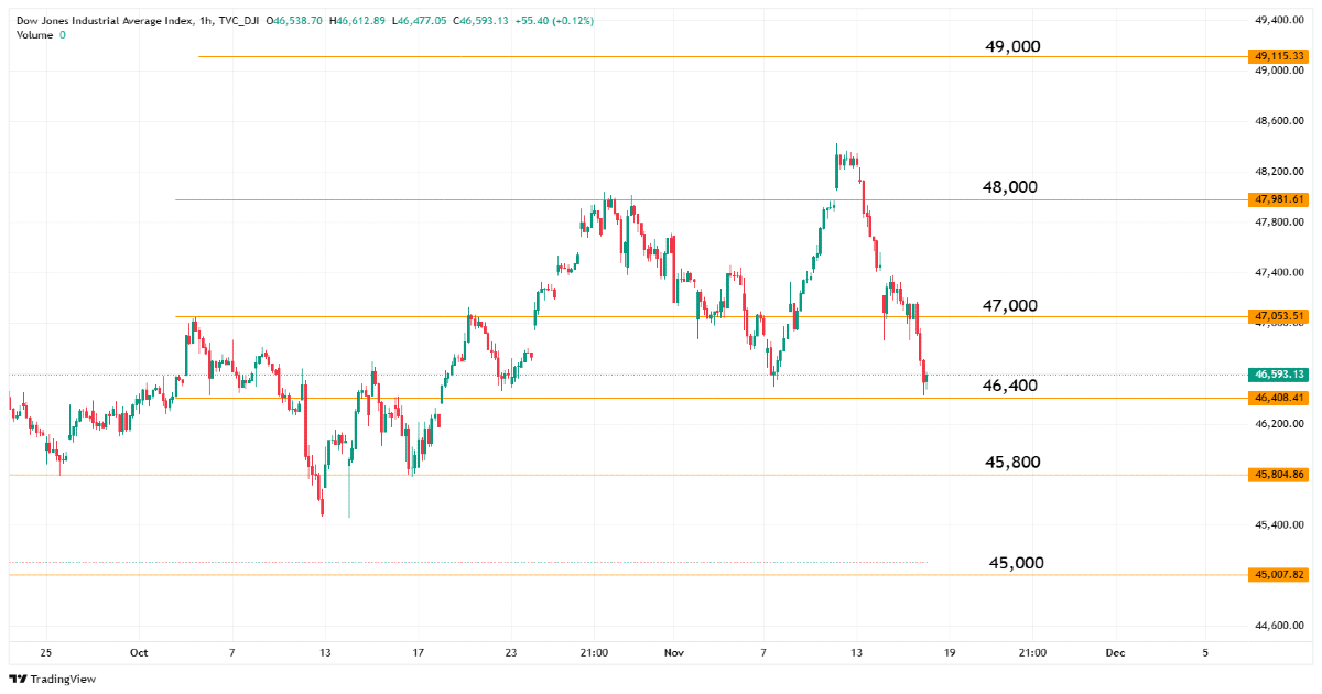تحلیل شاخص داوجونز امروز ۲۷ آبان ماه ۱۴۰۴