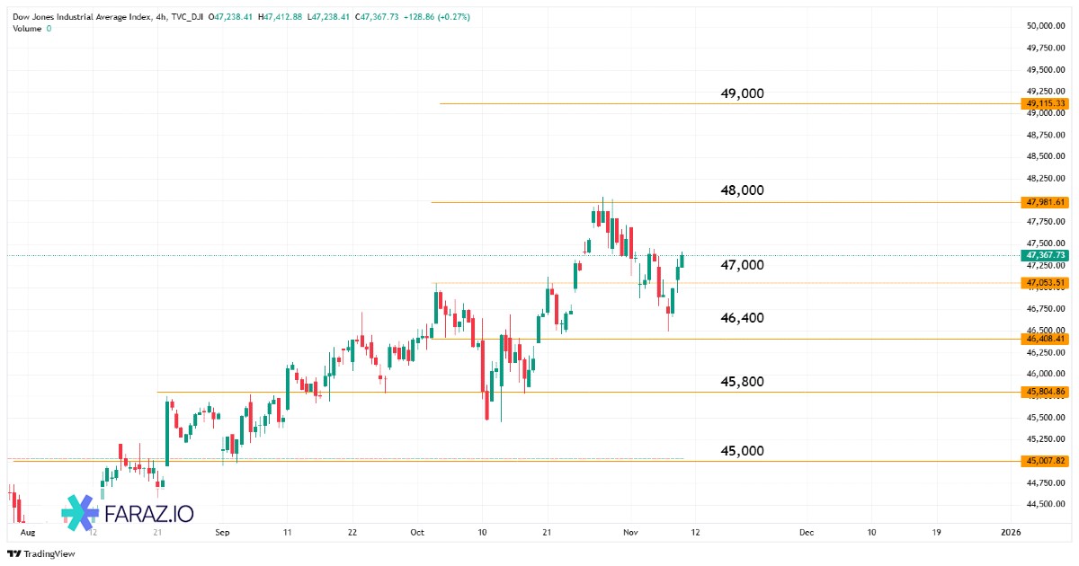 تحلیل شاخص داوجونز Dowjones