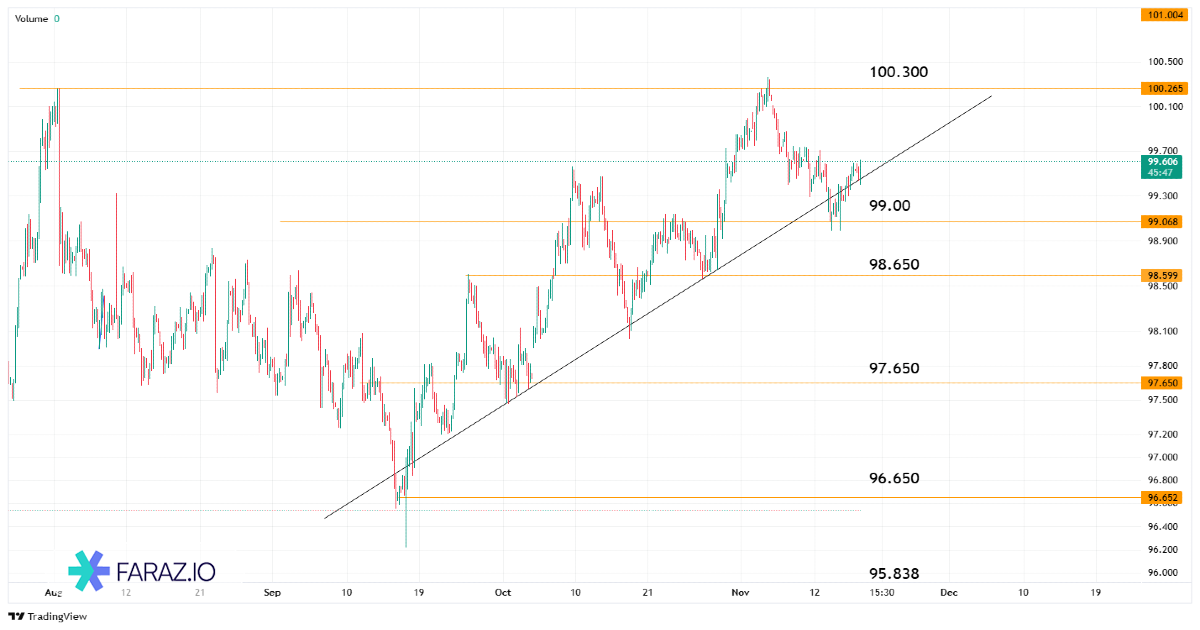 تحلیل شاخص دلار آمریکا DXY امروز ۲۷ آبان ماه ۱۴۰۴