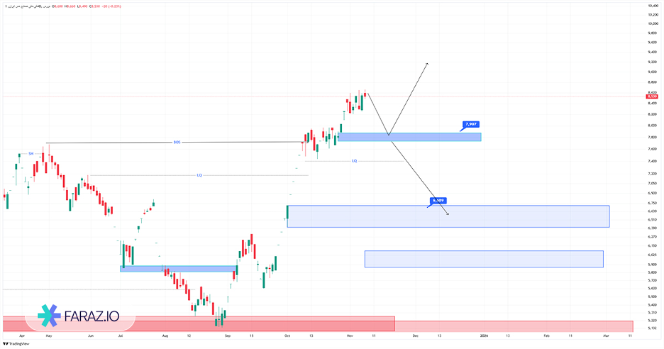 تحلیل تکنیکال فملی ۱۷ آبان ماه ۱۴۰۴