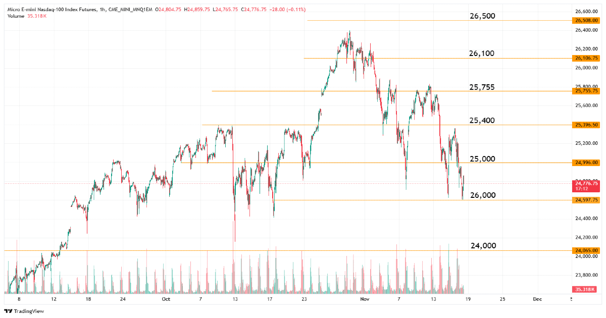 تحلیل شاخص نزدک NQ100 امروز ۲۷ آبان ماه ۱۴۰۴