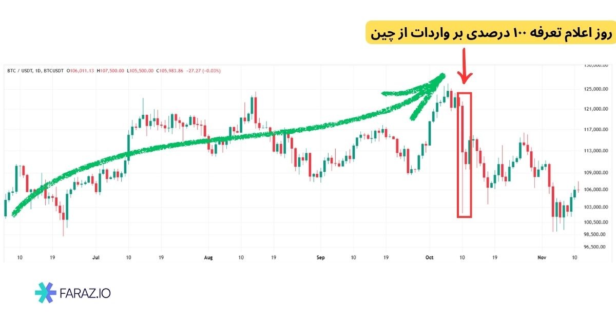 تاثیر تعرفه‌های ترامپ بر بازار ارزهای دیجیتال