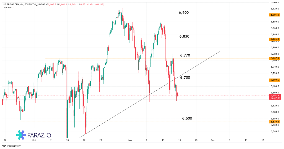 تحلیل شاخص S&P 500 امروز ۲۷ آبان ماه ۱۴۰۴