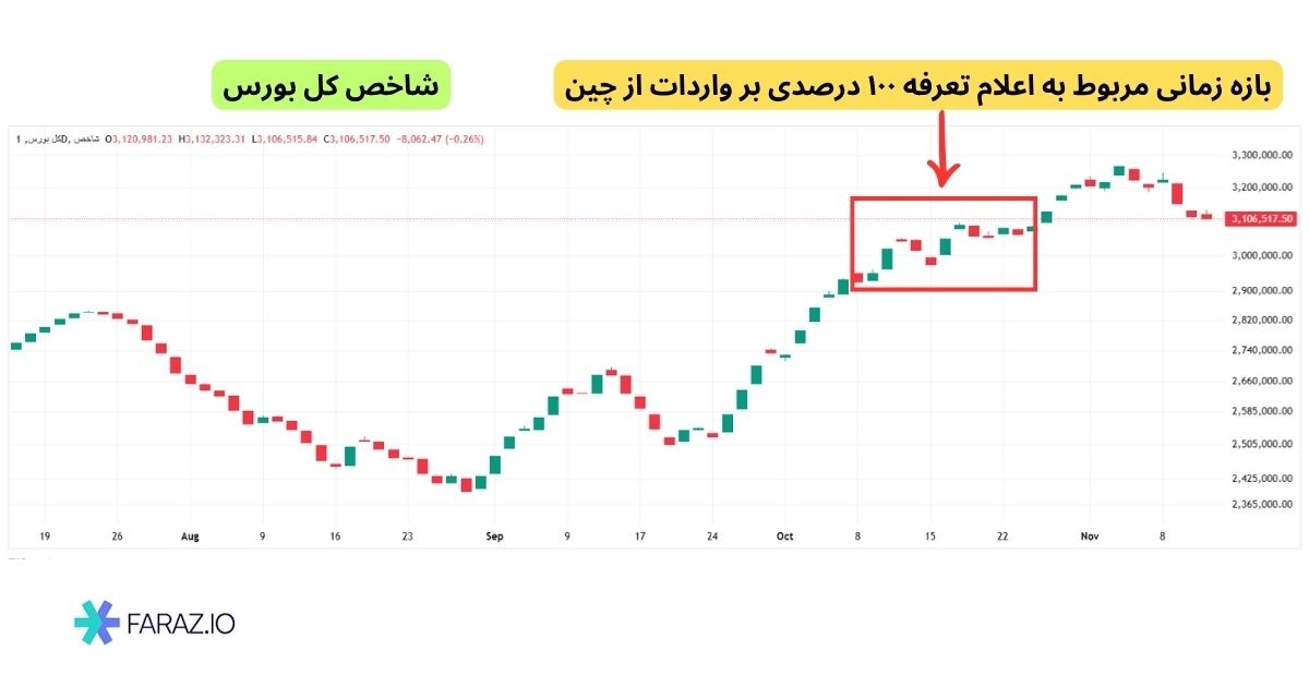 تاثیر بر بازار بورس ایران
