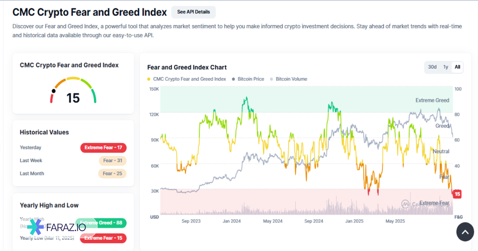 تحلیل شاخص ترس و طمع بازار کریپتو  ۲۷ آبان ماه ۱۴۰۴