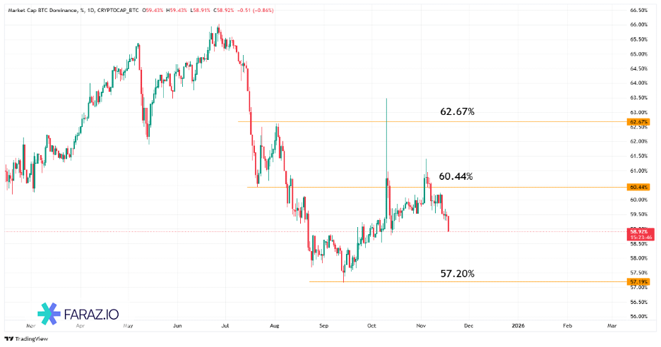 تحلیل دامیننس بیت‌کوین امروز  ۲۷ آبان ماه ۱۴۰۴