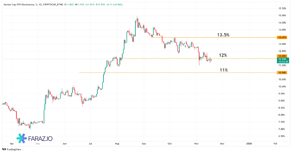 تحلیل دامیننس اتریوم امروز  ۲۷ آبان ماه ۱۴۰۴