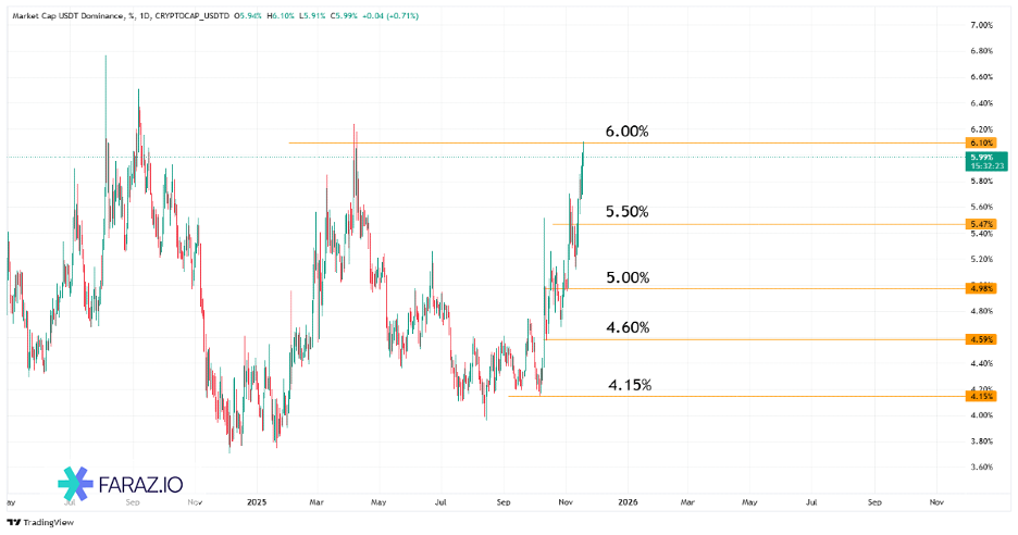 تحلیل دامیننس تتر امروز  ۲۷ آبان ماه ۱۴۰۴