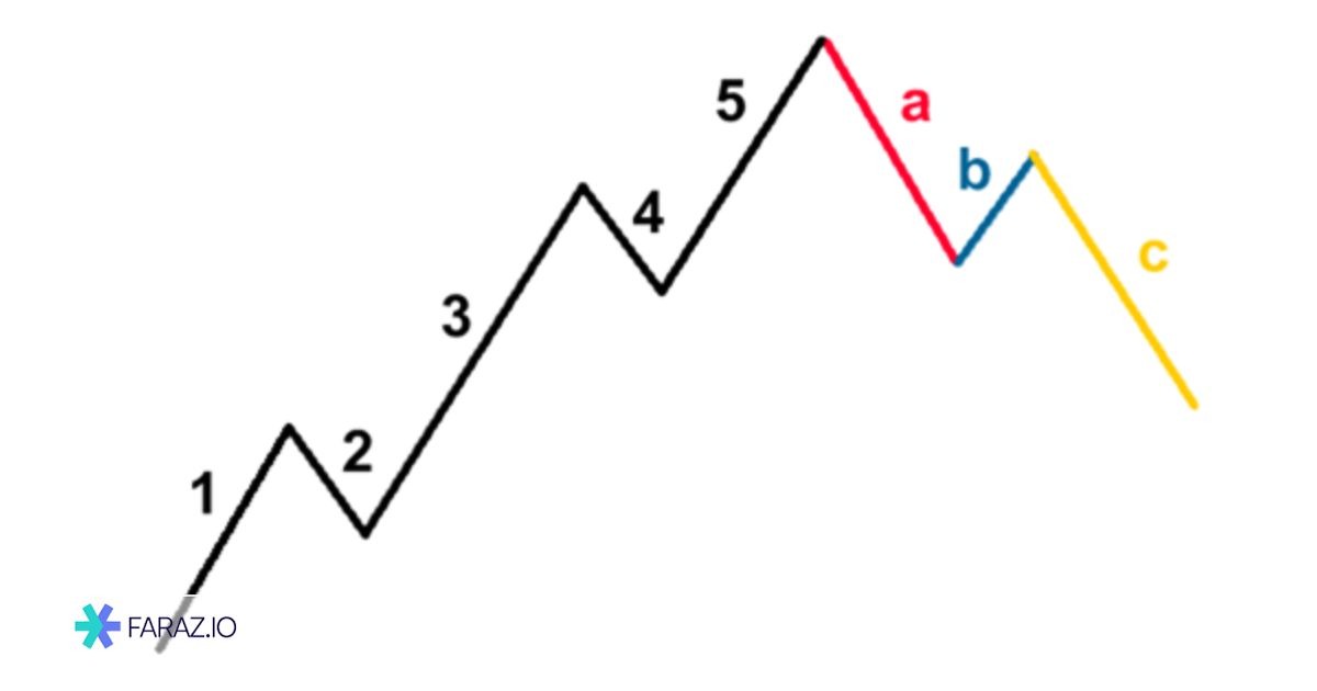 معرفی امواج A، B، C (کارکشن)