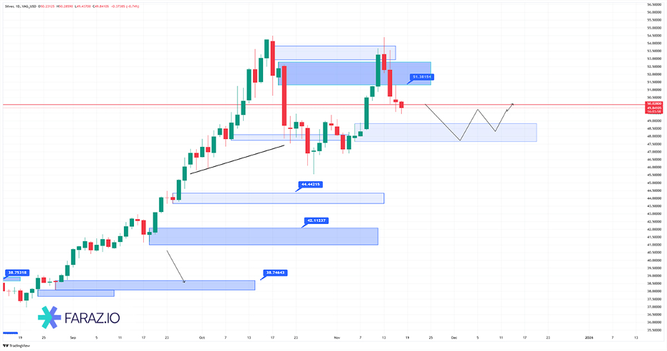 تحلیل نقره امروز ۲۷ آبان ماه ۱۴۰۴