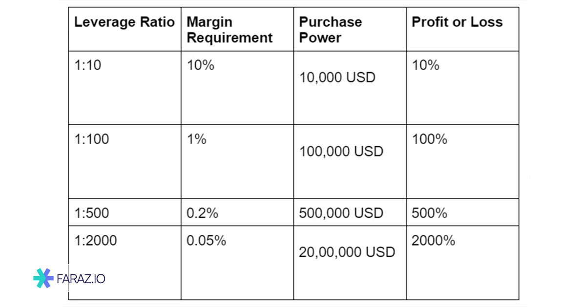 انواع لوریج و مارجین