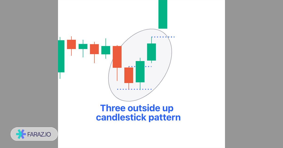 کندل تاییدیه سه‌گانه خارجی صعودی