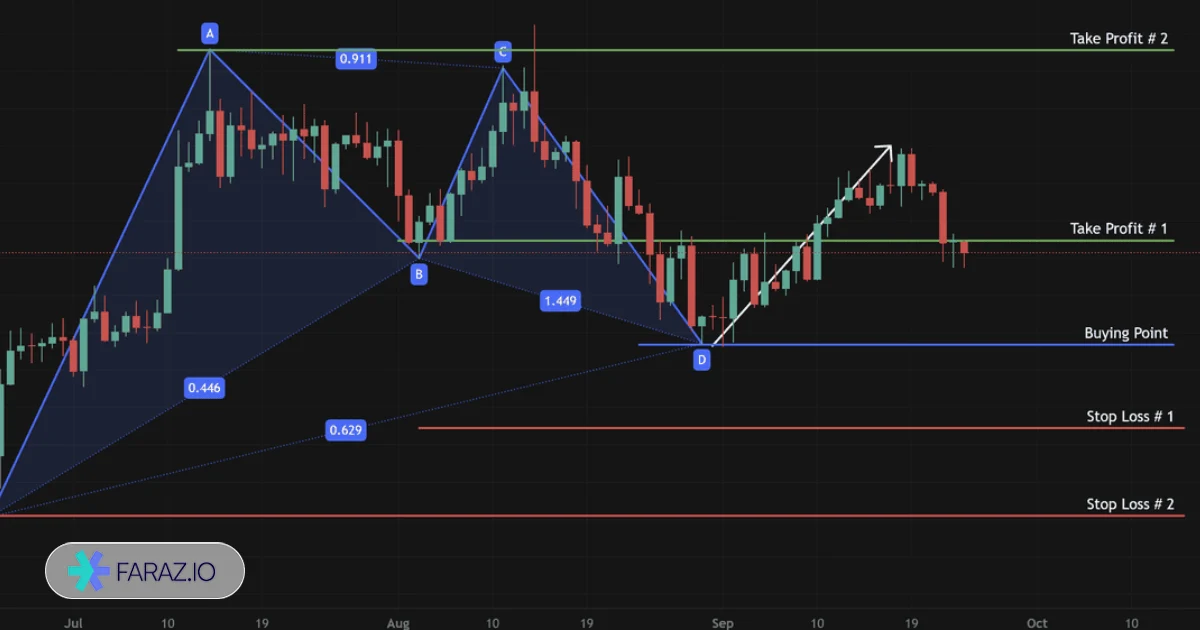 چگونه با الگوی گارتلی معامله کنیم؟