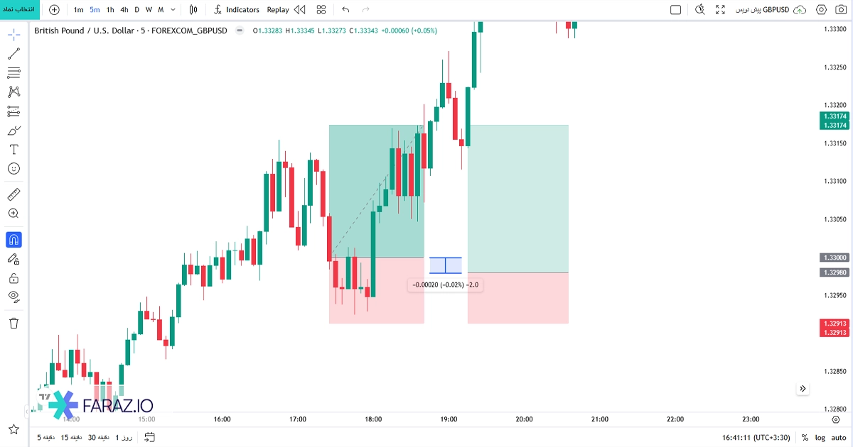 اسلیپیج مثبت (Positive Slippage)