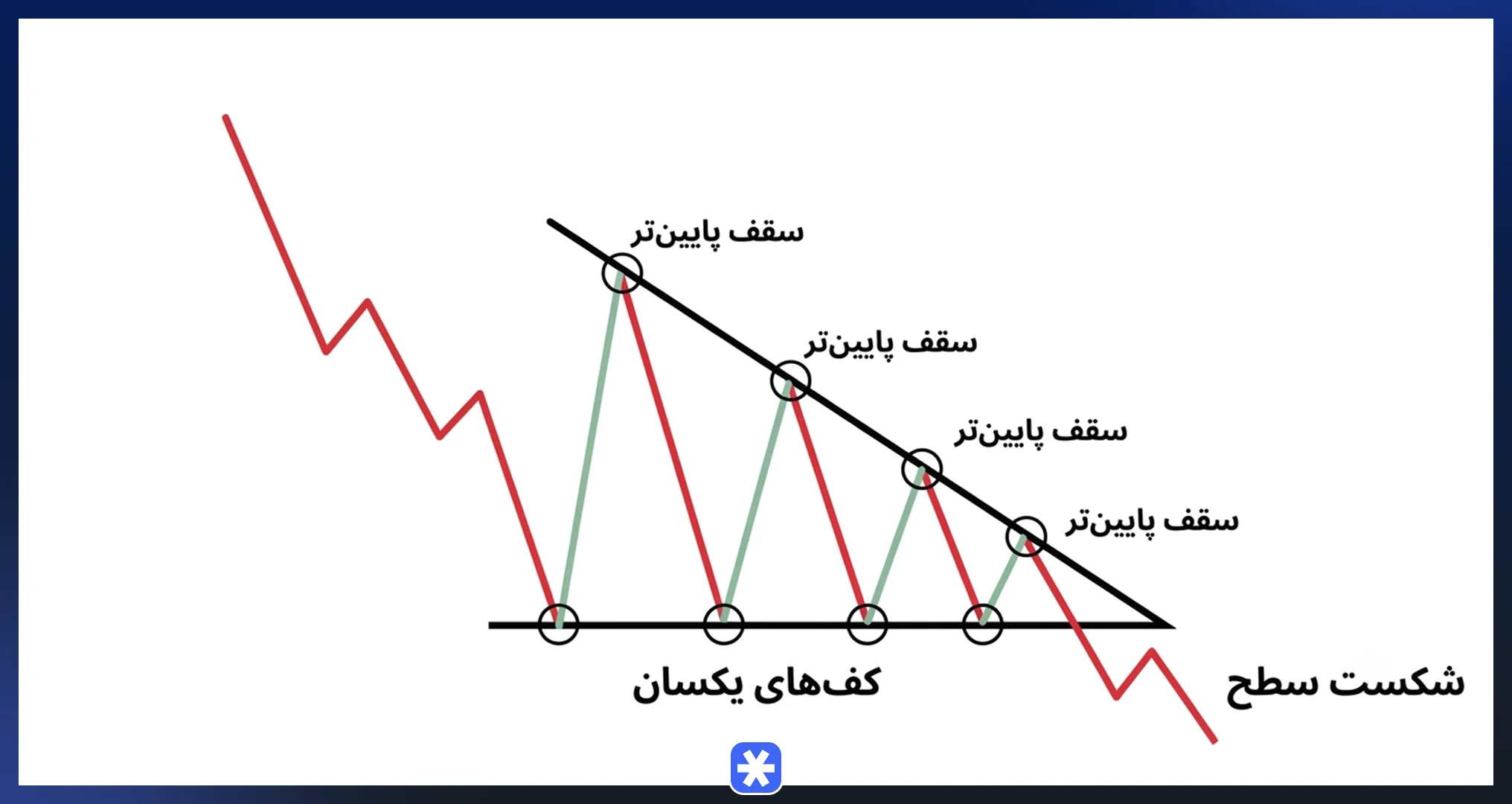الگوی مثلث نزولی یا کاهشی