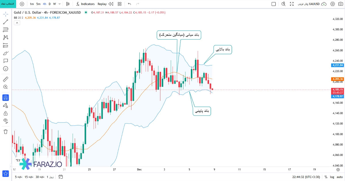 اجزای تشکیل دهنده باند بولینگر