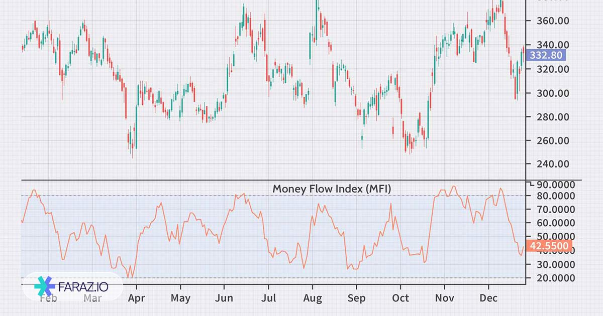 اندیکاتور شاخص جریان پول (MFI) چیست