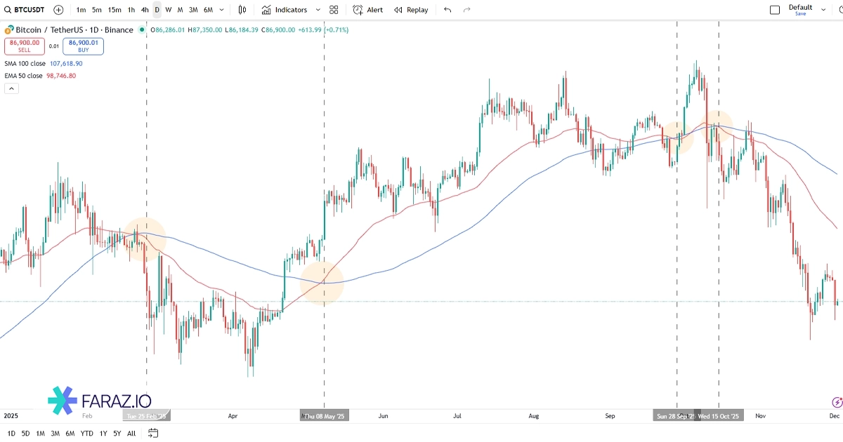 کراس‌اور (Crossover)