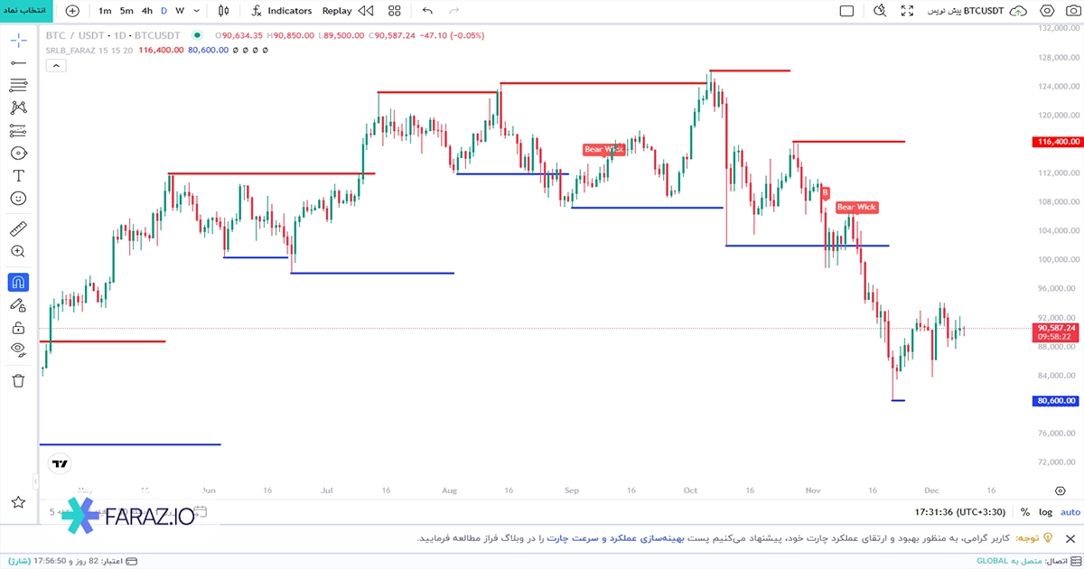 Support and resistance levels with breaks