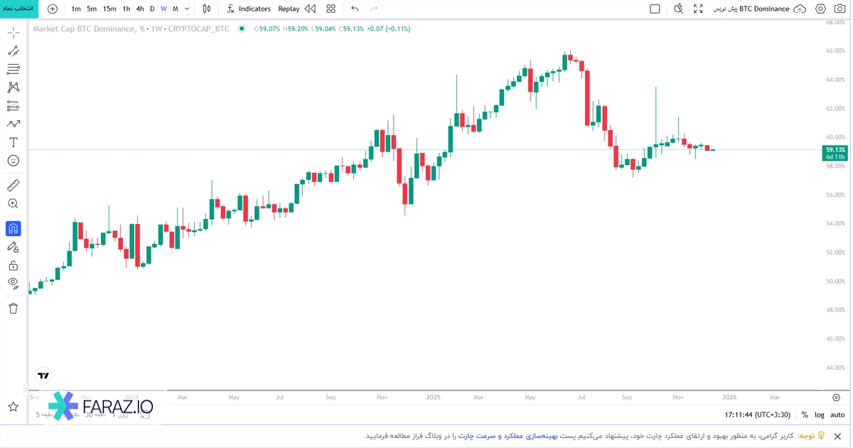 شاخص نرخ تسلط بیت کوین (Bitcoin Dominance)