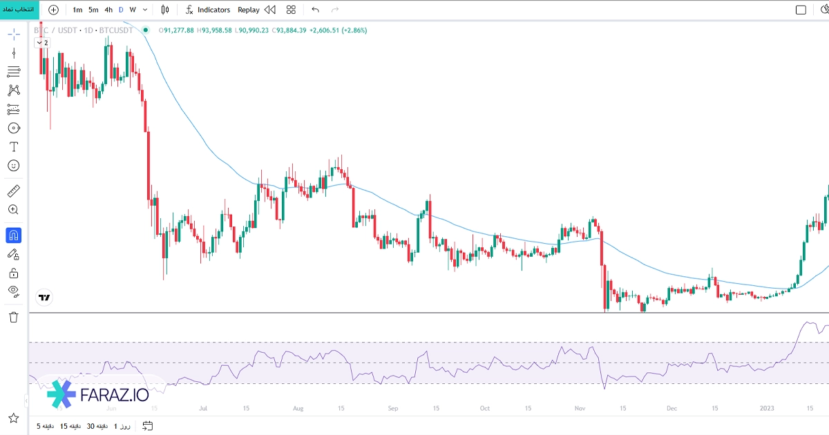 اندیکاتور و اسیلاتور در تحلیل تکنیکال چگونه عمل میکنند؟