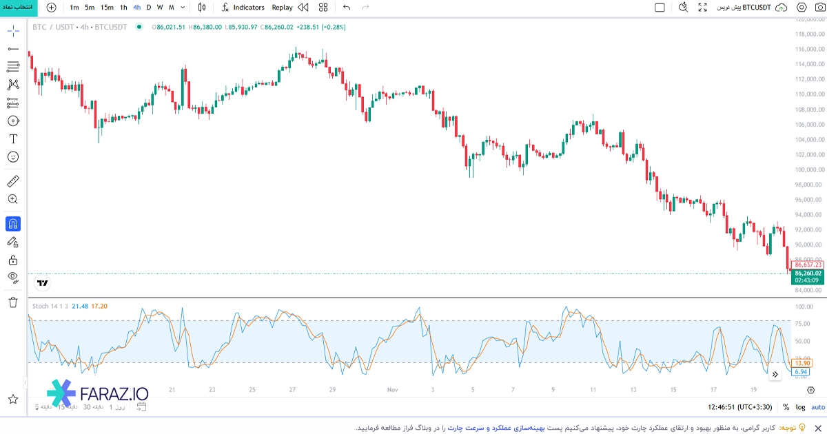 شاخص ارز دیجیتال نوسانگر تصادفی (Stochastic Oscillator)