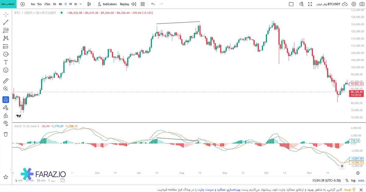 شاخص مکدی (MACD)