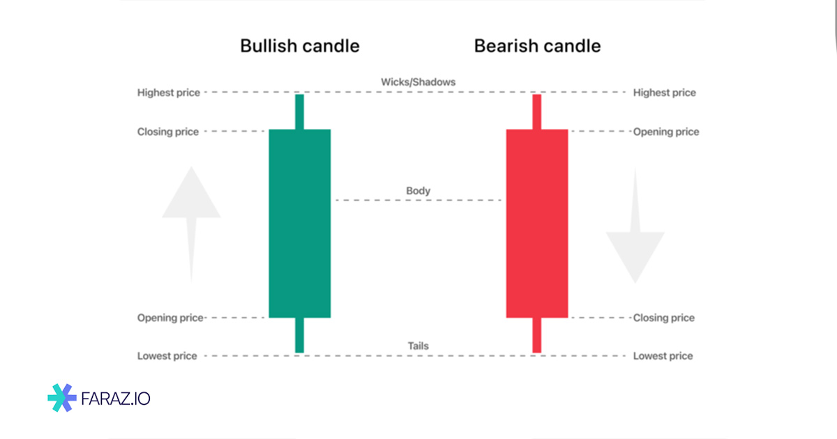 اجزای یک کندل