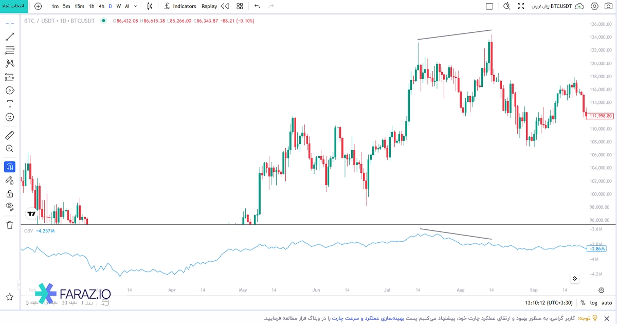 شاخص ارز دیجیتال حجم تعادلی (OBV)