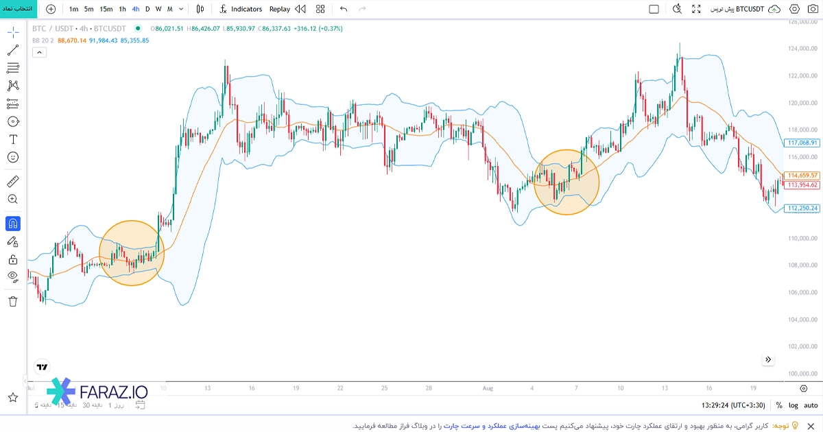 شاخص باندهای بولینگر (Bollinger Bands)