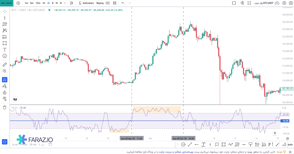 شاخص ویلیامز (Williams %R)