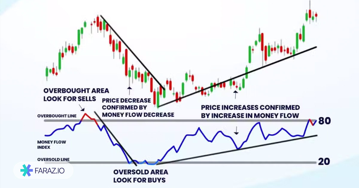 کاربرد اندیکاتور MFI در تحلیل تکنیکال