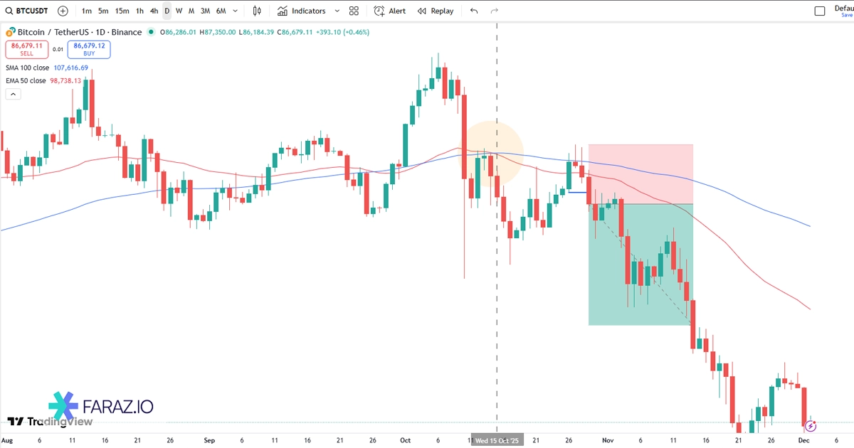 استفاده از EMA به عنوان تایید کننده