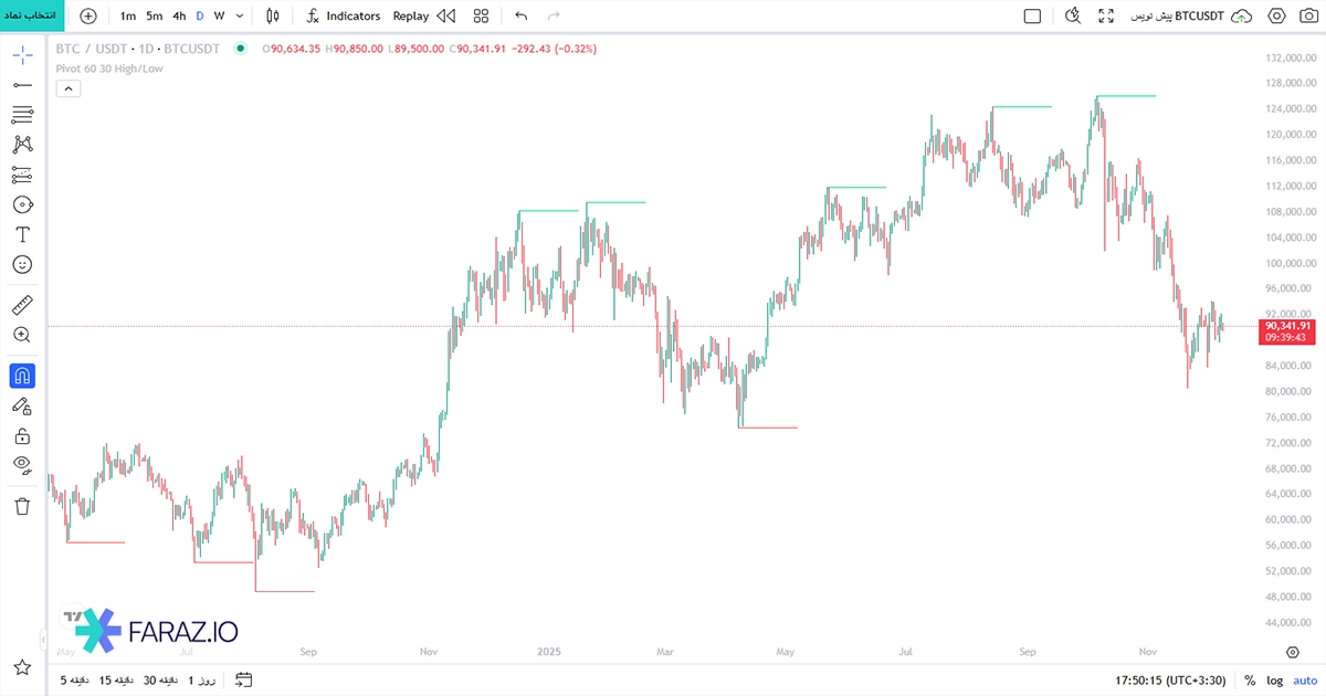 Pivot points high low