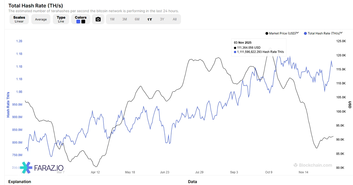 شاخص هش ریت (Hash Rate)