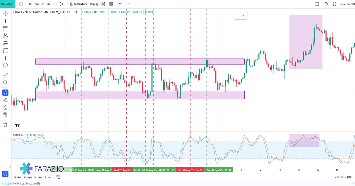 اسیلاتور استوکاستیک (Stochastic Oscillator)