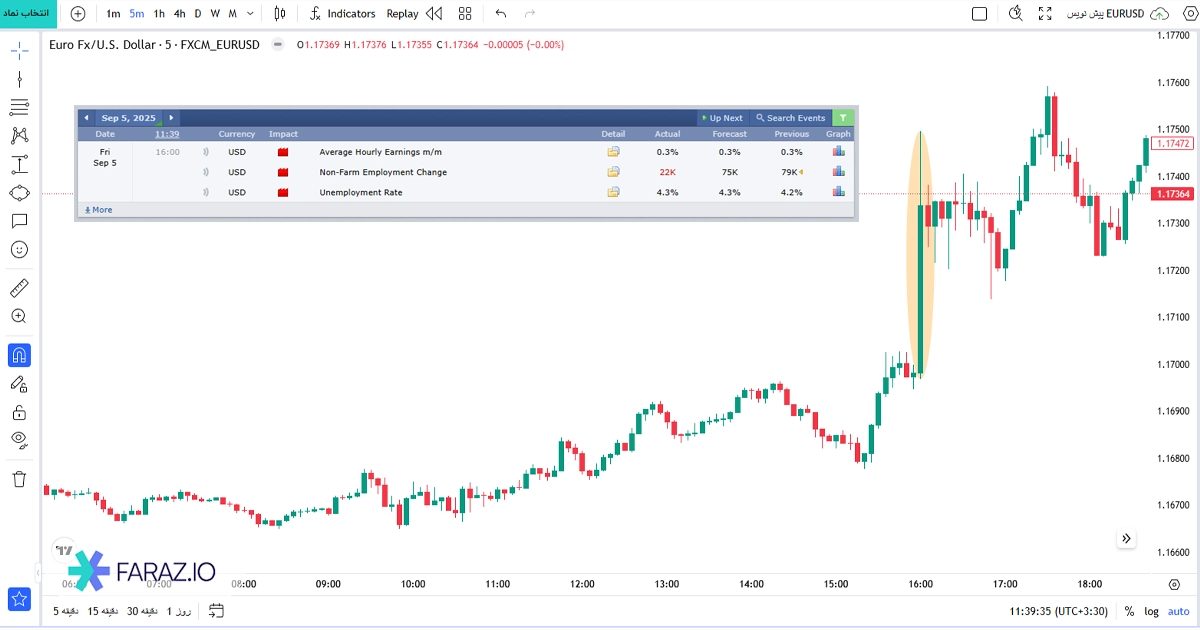 انتشار اخبار اقتصادی مهم