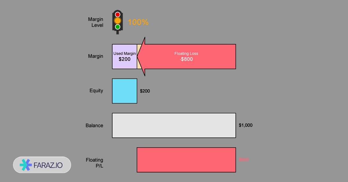 سطح استاپ اوت و سطح مارجین