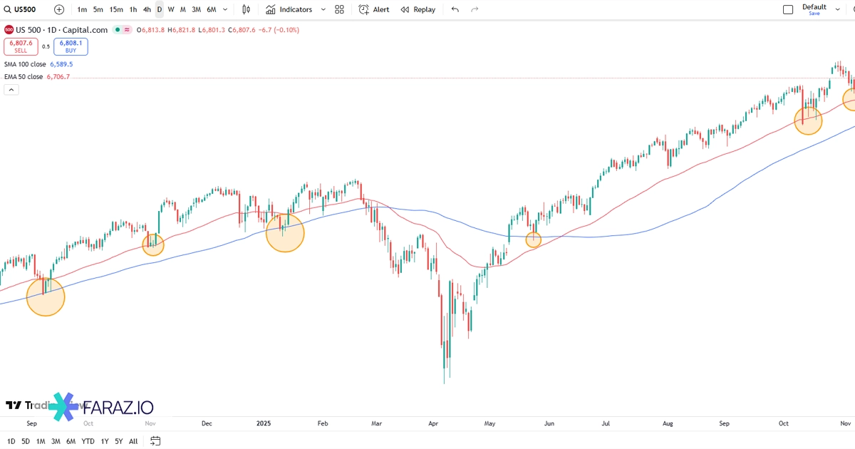  تعیین سطح حمایت و مقاومت