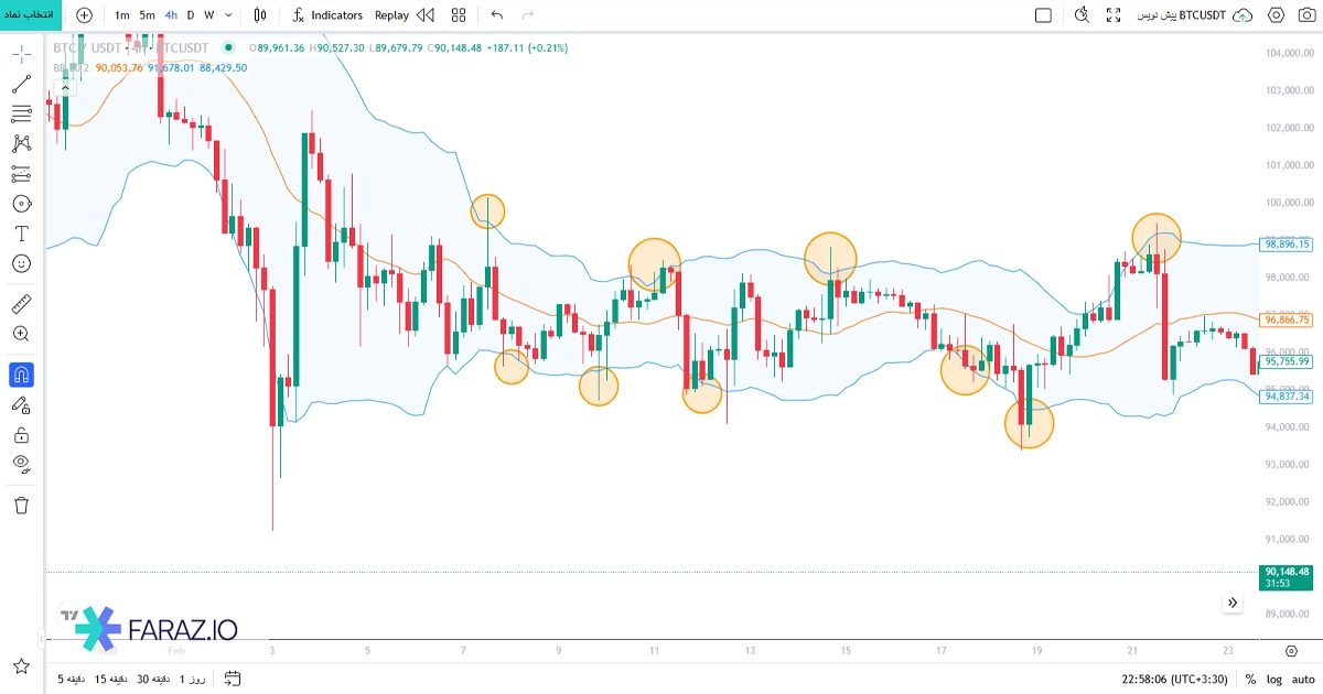 بولینگر و بازار رنج