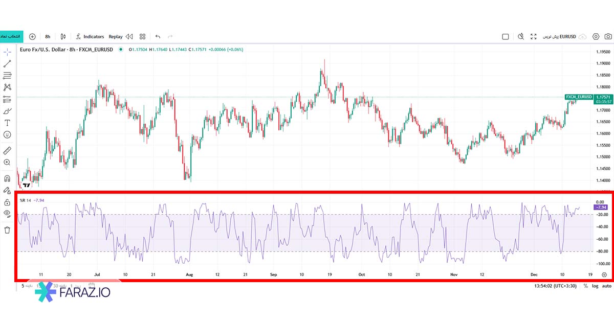 اندیکاتور ویلیامز