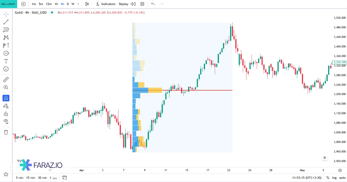 Fixed Range Volume Profile