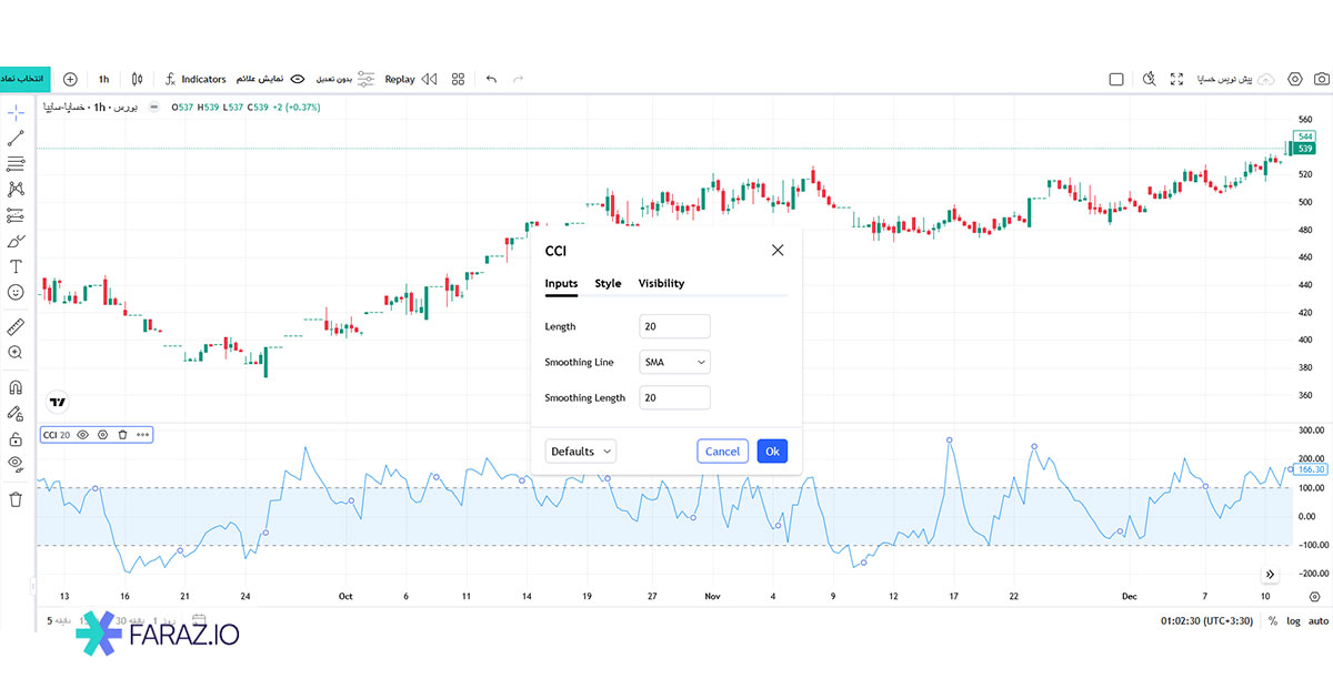 تعداد دوره‌های شاخص کانال کالا